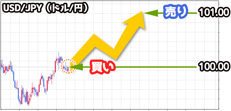 FX取引例