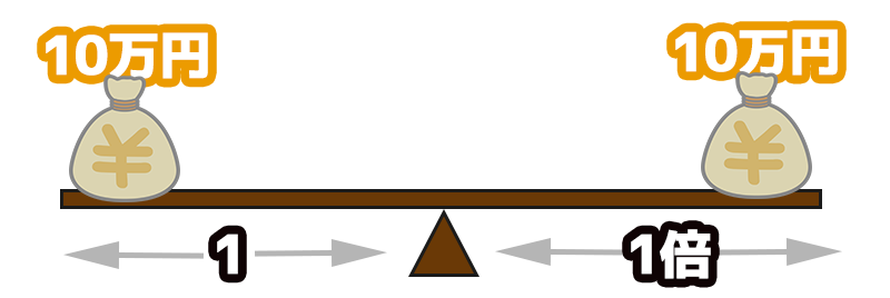 レバレッジ1倍