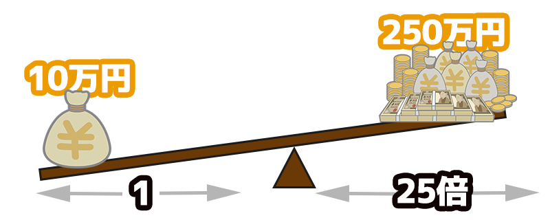 レバレッジ25倍